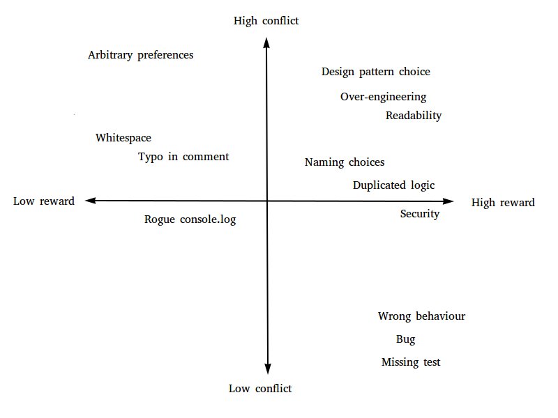 Scatter graph of code review comments against axes of worthwhileness and conflict potential
